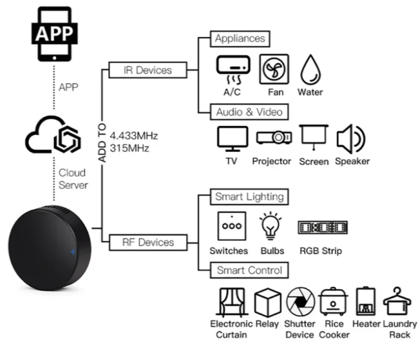 Smart Wi-Fi Remote Control RF and IR 433/315MHz Tuya Smart Round – Color Black